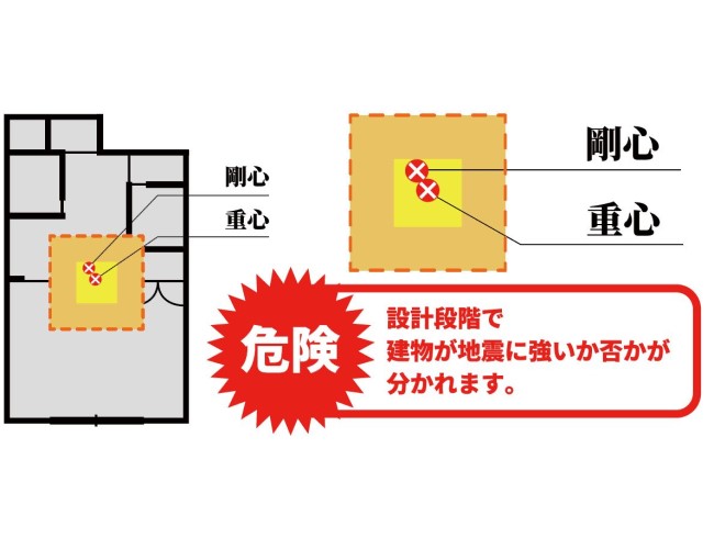 北出建築工房plusの家は「重心」と「剛心」の位置が近いから「優良」