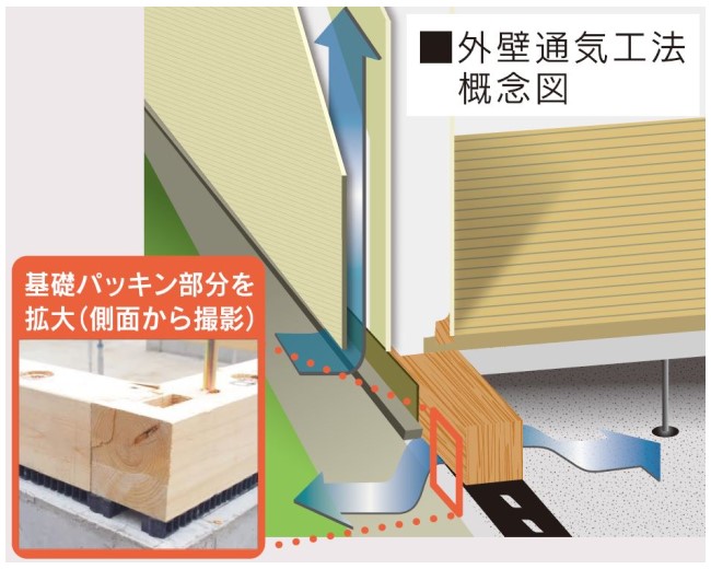 建物全体を換気し、腐食を防ぎ、シロアリの発生原因を防ぐ