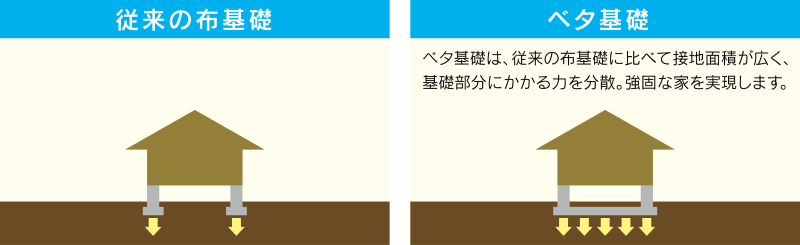 家全体をしっかりと支えるベタ基礎工法2