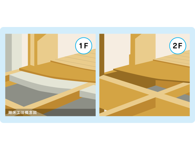 床面を強化し床全体を一体化する剛床工法